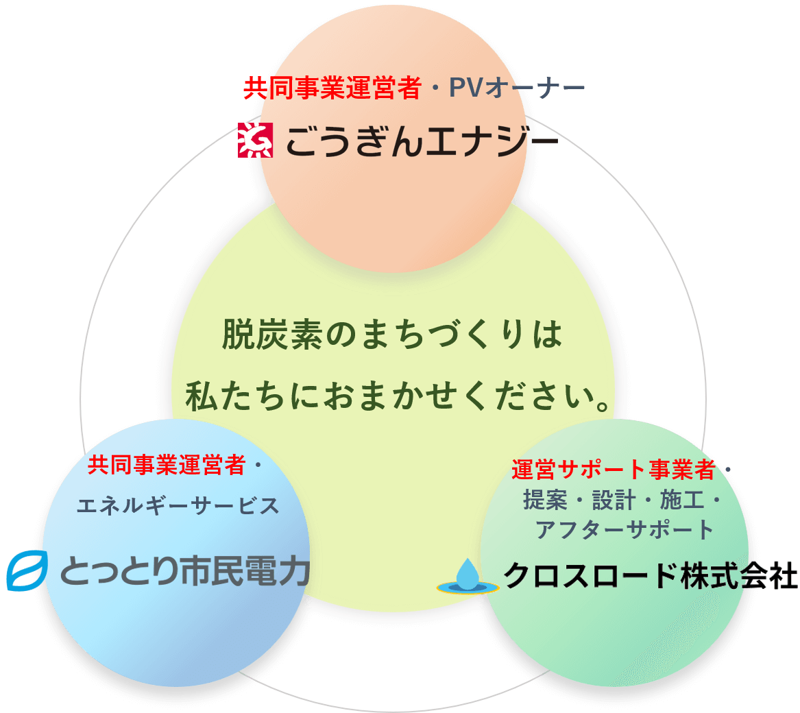 PPA事業における3社連携の図　1.共同事業運営者・PVオーナー:ごうぎんエナジー　2.共同事業運営者・エネルギーサービス:株式会社とっとり市民電力　3.運営サポート事業者・提案・設計・施工・アフターサポート:クロスロード株式会社