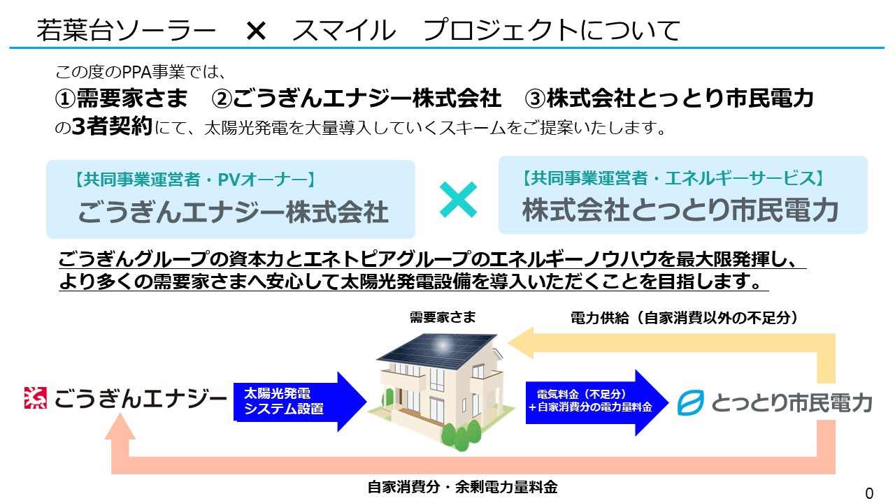 0円ソーラー設置サービス（PPAサービス）のしくみ