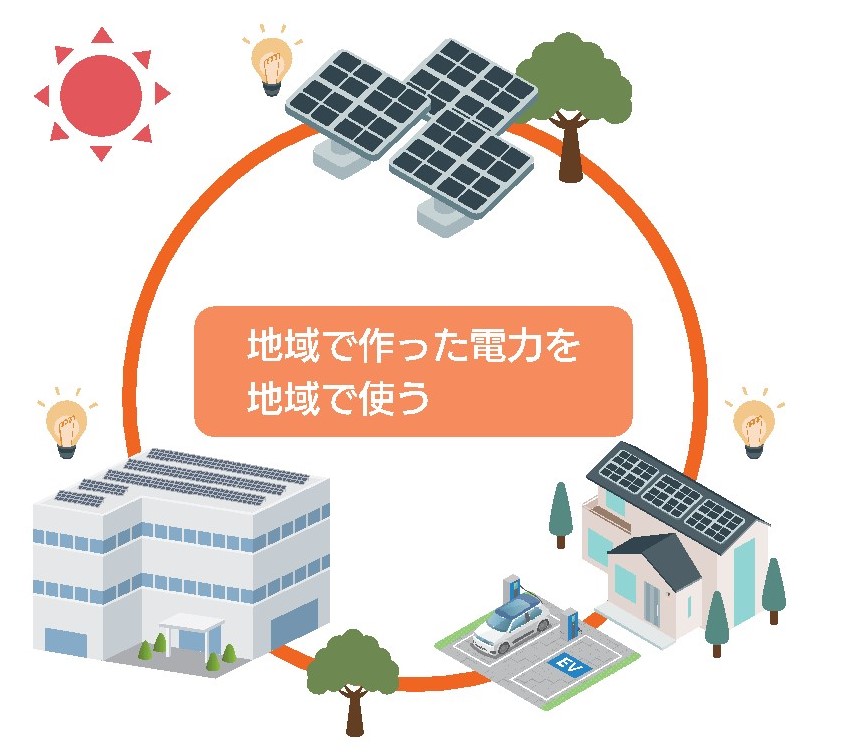 地域で作った電力を地域で使う仕組みの図。地域の太陽光発電所・ソーラーパネル付き住宅・ソーラーパネル付きの会社ビルが丸枠で繋がっているイラスト